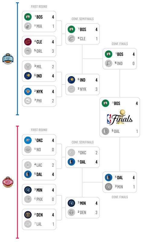 latest nba playoff scores.